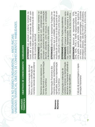 7
MATEMÁTICA
NO
ENSINO
FUNDAMENTAL
—
ANOS
INICIAIS:
UNIDADES
TEMÁTICAS,
OBJETOS
DE
CONHECIMENTO
E
HABILIDADES.
UNIDADES
TEMÁTICAS
OBJETIVOS
DE
CONHECIMENTO
HABILIDADES
Números
Números
Sistema
de
numeração
decimal:
leitura,
escrita
e
ordenação
de
números
naturais
(de
até
seis
ordens)
(EF05MA01)
Ler,
escrever
e
ordenar
números
na-
turais
até
a
ordem
das
centenas
de
milhar
com
compreensão
das
principais
características
do
siste-
ma
de
numeração
decimal.
Números
racionais
expressos
na
forma
decimal
e
sua
representação
na
reta
numérica
(EF05MA02)
Ler,
escrever
e
ordenar
números
ra-
cionais
na
forma
decimal
com
compreensão
das
principais
características
do
sistema
de
numeração
decimal,
utilizando,
como
recursos,
a
composição
e
decomposição
e
a
reta
numérica.
Representação
fracionária
dos
números
racionais:
reconhecimento,
signiﬁ
cados,
leitura
e
representação
na
reta
numérica
(EF05MA03)
Identiﬁ
car
e
representar
frações
(me-
nores
e
maiores
que
a
unidade),
associando-as
ao
resultado
de
uma
divisão
ou
à
ideia
de
parte
de
um
todo,
utilizando
a
reta
numérica
como
recurso.
Comparação
e
ordenação
de
números
racionais
na
representação
decimal
e
na
fracionária
utilizando
a
noção
de
equivalência
(EF05MA04)
Identiﬁ
car
frações
equivalentes.
(EF05MA05)
Comparar
e
ordenar
números
racio-
nais
positivos
(representações
fracionária
e
deci-
mal),
relacionando-os
a
pontos
na
reta
numérica.
Cálculo
de
porcentagens
e
repre-
sentação
fracionária
(EF05MA06)
Associar
as
representações
10%,
25%,
50%,
75%
e
100%
respectivamente
à
dé-
cima
parte,
quarta
parte,
metade,
três
quartos
e
um
inteiro,
para
calcular
porcentagens,
utilizando
estratégias
pessoais,
cálculo
mental
e
calculadora,
em
contextos
de
educação
ﬁ
nanceira,
entre
outros.
ALUNO_APROVA BRASIL_5ano_Matematica.indd 7
ALUNO_APROVA BRASIL_5ano_Matematica.indd 7 14/05/21 21:55
14/05/21 21:55
 