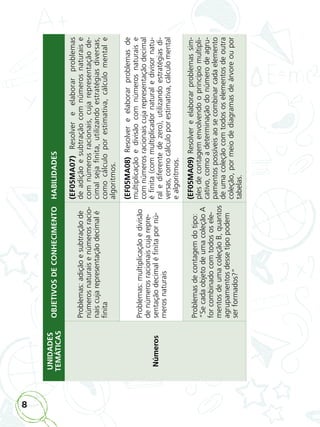8
UNIDADES
TEMÁTICAS
OBJETIVOS
DE
CONHECIMENTO
HABILIDADES
Números
Problemas:
adição
e
subtração
de
números
naturais
e
números
racio-
nais
cuja
representação
decimal
é
ﬁ
nita
(EF05MA07)
Resolver
e
elaborar
problemas
de
adição
e
subtração
com
números
naturais
e
com
números
racionais,
cuja
representação
de-
cimal
seja
ﬁ
nita,
utilizando
estratégias
diversas,
como
cálculo
por
estimativa,
cálculo
mental
e
algoritmos.
Problemas:
multiplicação
e
divisão
de
números
racionais
cuja
repre-
sentação
decimal
é
ﬁ
nita
por
nú-
meros
naturais
(EF05MA08)
Resolver
e
elaborar
problemas
de
multiplicação
e
divisão
com
números
naturais
e
com
números
racionais
cuja
representação
decimal
é
ﬁ
nita
(com
multiplicador
natural
e
divisor
natu-
ral
e
diferente
de
zero),
utilizando
estratégias
di-
versas,
como
cálculo
por
estimativa,
cálculo
mental
e
algoritmos.
Problemas
de
contagem
do
tipo:
“Se
cada
objeto
de
uma
coleção
A
for
combinado
com
todos
os
ele-
mentos
de
uma
coleção
B,
quantos
agrupamentos
desse
tipo
podem
ser
formados?”
(EF05MA09)
Resolver
e
elaborar
problemas
sim-
ples
de
contagem
envolvendo
o
princípio
multipli-
cativo,
como
a
determinação
do
número
de
agru-
pamentos
possíveis
ao
se
combinar
cada
elemento
de
uma
coleção
com
todos
os
elementos
de
outra
coleção,
por
meio
de
diagramas
de
árvore
ou
por
tabelas.
ALUNO_APROVA BRASIL_5ano_Matematica.indd 8
ALUNO_APROVA BRASIL_5ano_Matematica.indd 8 14/05/21 21:55
14/05/21 21:55
 