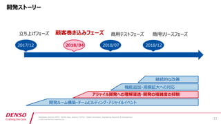 Developers Summit 2019 / Yoshiei Sato, Susumu Tomita / Digital Innovation, Engineering Research & Development
© DENSO CORPORATION All Rights Reserved.
2 1
1 / 278
/ 04
0
 