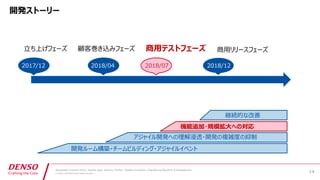 Developers Summit 2019 / Yoshiei Sato, Susumu Tomita / Digital Innovation, Engineering Research & Development
© DENSO CORPORATION All Rights Reserved.
4
2 8
1
7/ 0
 