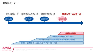 Developers Summit 2019 / Yoshiei Sato, Susumu Tomita / Digital Innovation, Engineering Research & Development
© DENSO CORPORATION All Rights Reserved.
4 1
0 2 7
3 8/
 