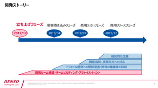 Developers Summit 2019 / Yoshiei Sato, Susumu Tomita / Digital Innovation, Engineering Research & Development
© DENSO CORPORATION All Rights Reserved.
0 8 8
7 2 / /
4 /
1 7
0 2
 