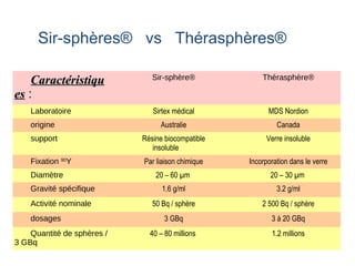 27
Sir-sphères® vs Thérasphères®
CaractéristiquCaractéristiqu
eses :
Sir-sphère® Thérasphère®
Laboratoire Sirtex médical MDS Nordion
origine Australie Canada
support Résine biocompatible
insoluble
Verre insoluble
Fixation 90
Y Par liaison chimique Incorporation dans le verre
Diamètre 20 – 60 µm 20 – 30 µm
Gravité spécifique 1.6 g/ml 3.2 g/ml
Activité nominale 50 Bq / sphère 2 500 Bq / sphère
dosages 3 GBq 3 à 20 GBq
Quantité de sphères /
3 GBq
40 – 80 millions 1.2 millions
 