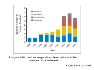 L’augmentation de la survie globale est lié au traitement ciblé : 
cetuximab et bevacizumab
Kopets S, et al. JCO 2009 
 