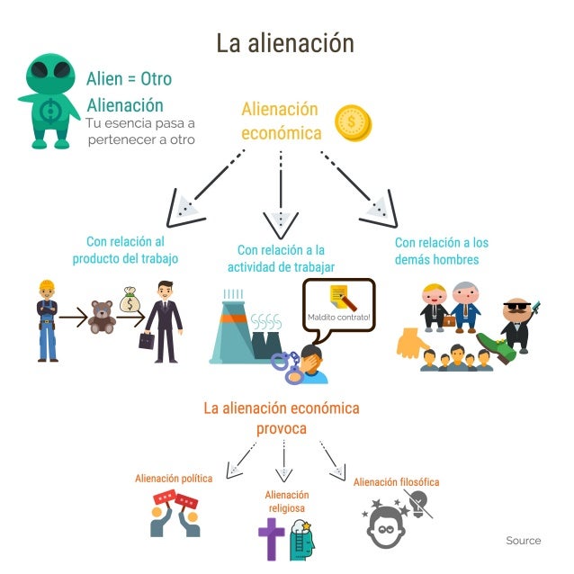 La alienación en Marx