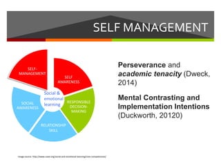 Perseverance and
academic tenacity (Dweck,
2014)
Mental Contrasting and
Implementation Intentions
(Duckworth, 20120)
image source: http://www.casel.org/social-and-emotional-learning/core-competencies/
SELF
AWARENESS
RESPONSIBLE
DECISION-
MAKING
SOCIAL
AWARENESS
RELATIONSHIP
SKILL
SELF MANAGEMENT
Social &
emotional
learning
SELF-
MANAGEMENT
 