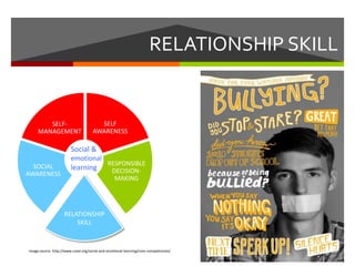 image source: http://www.casel.org/social-and-emotional-learning/core-competencies/
SELF
AWARENESS
RESPONSIBLE
DECISION-
MAKING
SOCIAL
AWARENESS
SELF-
MANAGEMENT
RELATIONSHIP SKILL
Social &
emotional
learning
RELATIONSHIP
SKILL
 