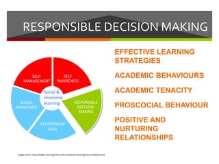 RELATIONSHIP
SKILL
EFFECTIVE LEARNING
STRATEGIES
ACADEMIC BEHAVIOURS
ACADEMIC TENACITY
PROSCOCIAL BEHAVIOUR
POSITIVE AND
NURTURING
RELATIONSHIPS
image source: http://www.casel.org/social-and-emotional-learning/core-competencies/
SELF
AWARENESS
SOCIAL
AWARENESS
SELF-
MANAGEMENT
RESPONSIBLE DECISION MAKING
Social &
emotional
learning RESPONSIBLE
DECISION-
MAKING
 