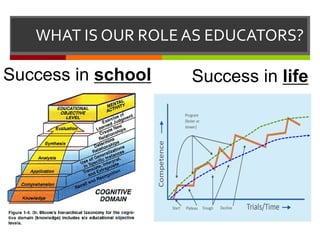 Success in school
WHAT IS OUR ROLE AS EDUCATORS?
Success in life
 