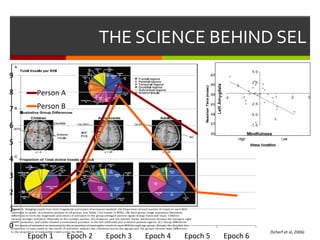 THE SCIENCE BEHIND SEL
0
1
2
3
4
5
6
7
8
9
Epoch 1 Epoch 2 Epoch 3 Epoch 4 Epoch 5 Epoch 6
Person A
Person B
(Scherf et al, 2006)
 