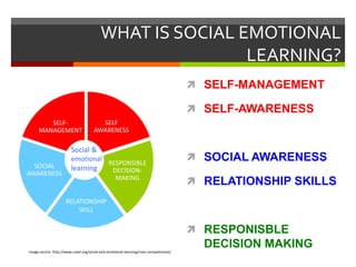 WHAT IS SOCIAL EMOTIONAL
LEARNING?
 SELF-MANAGEMENT
 SELF-AWARENESS
 SOCIAL AWARENESS
 RELATIONSHIP SKILLS
 RESPONISBLE
DECISION MAKINGimage source: http://www.casel.org/social-and-emotional-learning/core-competencies/
RESPONSIBLE
DECISION-
MAKING
SOCIAL
AWARENESS
SELF-
MANAGEMENT
RELATIONSHIP
SKILL
SELF
AWARENESS
Social &
emotional
learning
 