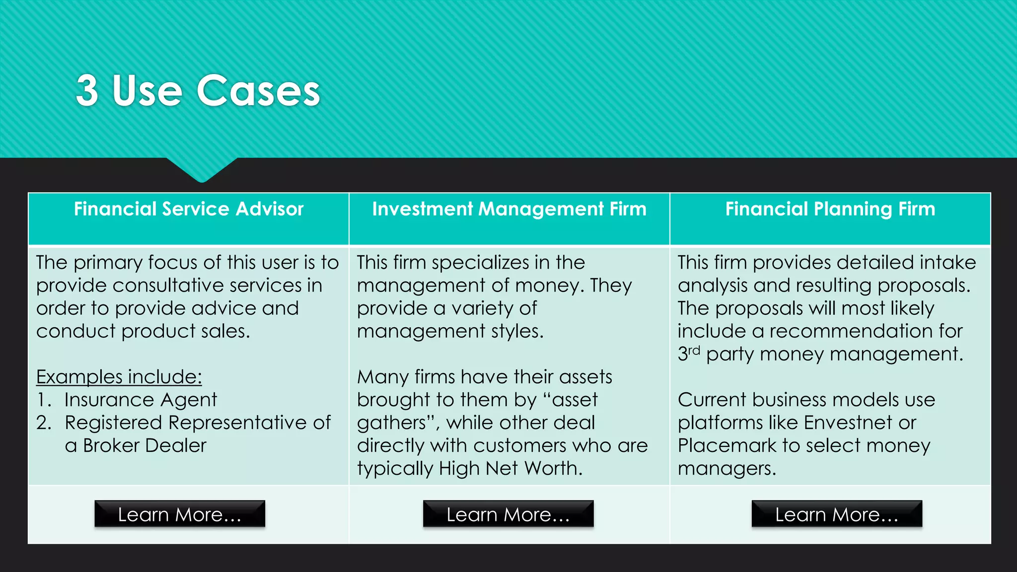 3 Use Cases
Financial Service Advisor Investment Management Firm Financial Planning Firm
The primary focus of this user is to
provide consultative services in
order to provide advice and
conduct product sales.
Examples include:
1. Insurance Agent
2. Registered Representative of
a Broker Dealer
This firm specializes in the
management of money. They
provide a variety of
management styles.
Many firms have their assets
brought to them by “asset
gathers”, while other deal
directly with customers who are
typically High Net Worth.
This firm provides detailed intake
analysis and resulting proposals.
The proposals will most likely
include a recommendation for
3rd party money management.
Current business models use
platforms like Envestnet or
Placemark to select money
managers.
Learn More… Learn More… Learn More…
 