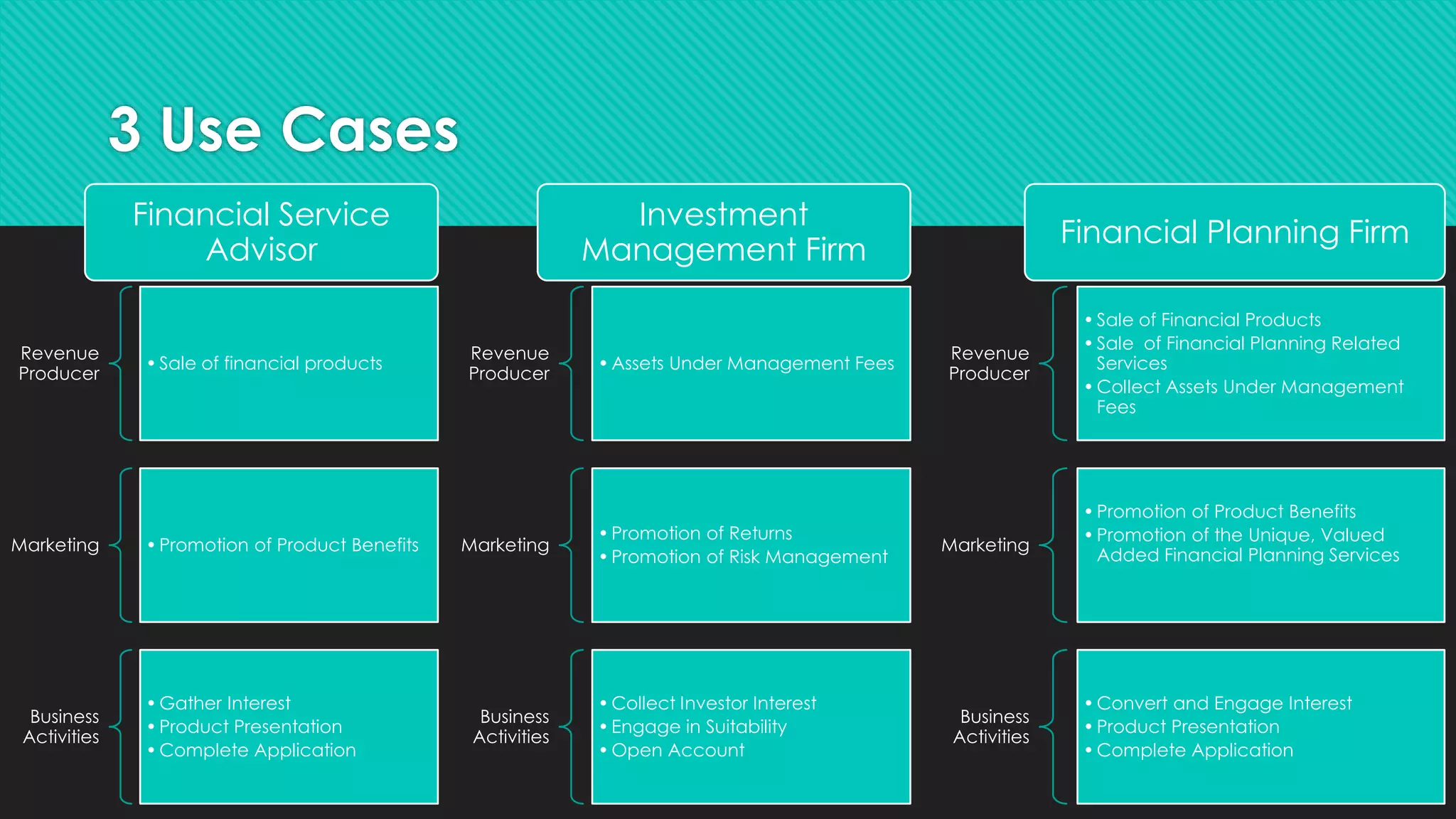 3 Use Cases
Revenue
Producer
•Sale of financial products
Marketing •Promotion of Product Benefits
Business
Activities
•Gather Interest
•Product Presentation
•Complete Application
Revenue
Producer
•Assets Under Management Fees
Marketing
•Promotion of Returns
•Promotion of Risk Management
Business
Activities
•Collect Investor Interest
•Engage in Suitability
•Open Account
Revenue
Producer
•Sale of Financial Products
•Sale of Financial Planning Related
Services
•Collect Assets Under Management
Fees
Marketing
•Promotion of Product Benefits
•Promotion of the Unique, Valued
Added Financial Planning Services
Business
Activities
•Convert and Engage Interest
•Product Presentation
•Complete Application
Financial Service
Advisor
Investment
Management Firm
Financial Planning Firm
 
