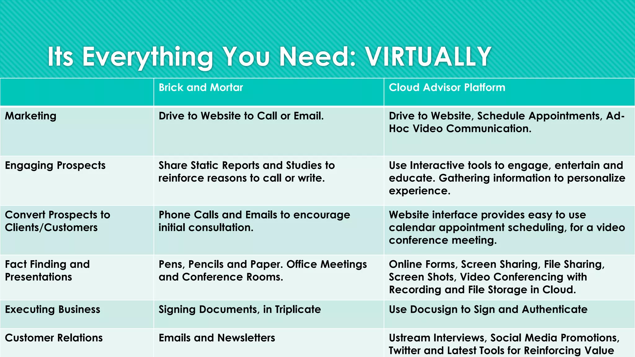 Its Everything You Need: VIRTUALLY
Brick and Mortar Cloud Advisor Platform
Marketing Drive to Website to Call or Email. Drive to Website, Schedule Appointments, Ad-
Hoc Video Communication.
Engaging Prospects Share Static Reports and Studies to
reinforce reasons to call or write.
Use Interactive tools to engage, entertain and
educate. Gathering information to personalize
experience.
Convert Prospects to
Clients/Customers
Phone Calls and Emails to encourage
initial consultation.
Website interface provides easy to use
calendar appointment scheduling, for a video
conference meeting.
Fact Finding and
Presentations
Pens, Pencils and Paper. Office Meetings
and Conference Rooms.
Online Forms, Screen Sharing, File Sharing,
Screen Shots, Video Conferencing with
Recording and File Storage in Cloud.
Executing Business Signing Documents, in Triplicate Use Docusign to Sign and Authenticate
Customer Relations Emails and Newsletters Ustream Interviews, Social Media Promotions,
Twitter and Latest Tools for Reinforcing Value
 
