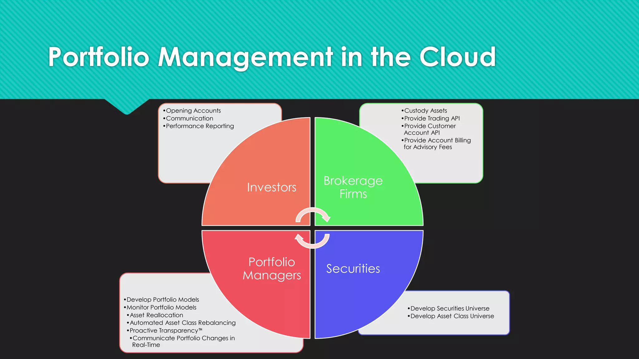 Portfolio Management in the Cloud
•Develop Securities Universe
•Develop Asset Class Universe
•Develop Portfolio Models
•Monitor Portfolio Models
•Asset Reallocation
•Automated Asset Class Rebalancing
•Proactive Transparency™
•Communicate Portfolio Changes in
Real-Time
•Custody Assets
•Provide Trading API
•Provide Customer
Account API
•Provide Account Billing
for Advisory Fees
•Opening Accounts
•Communication
•Performance Reporting
Investors
Brokerage
Firms
Securities
Portfolio
Managers
 