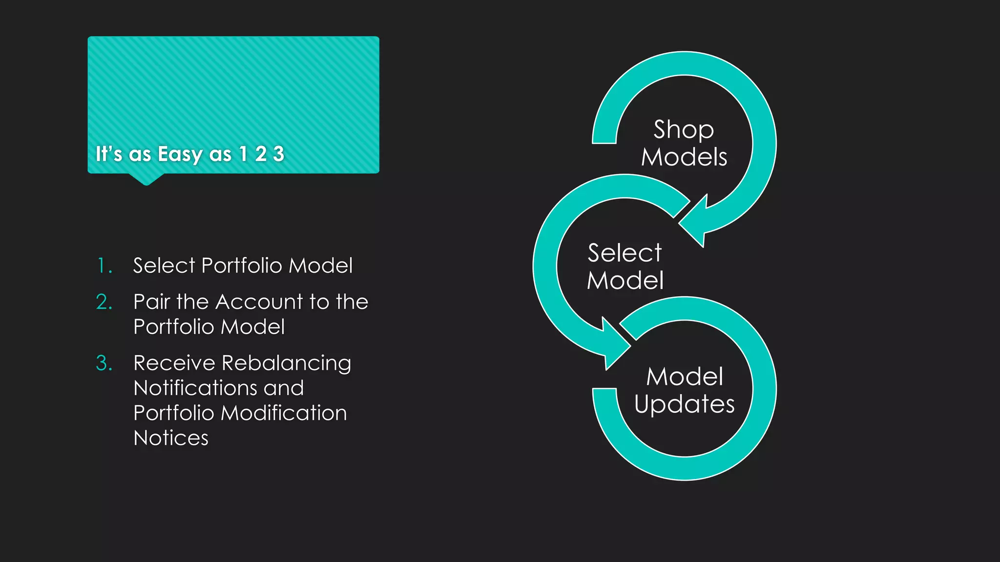 It’s as Easy as 1 2 3
Shop
Models
Select
Model
Model
Updates
1. Select Portfolio Model
2. Pair the Account to the
Portfolio Model
3. Receive Rebalancing
Notifications and
Portfolio Modification
Notices
 
