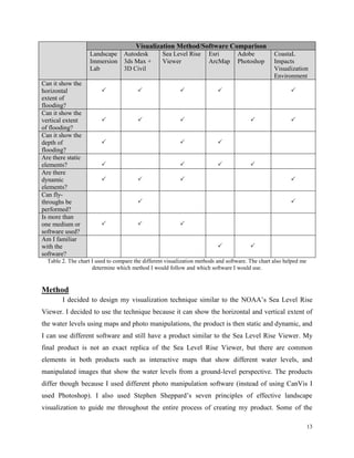 13
Visualization Method/Software Comparison
Landscape
Immersion
Lab
Autodesk
3ds Max +
3D Civil
Sea Level Rise
Viewer
Esri
ArcMap
Adobe
Photoshop
CoastaL
Impacts
Visualization
Environment
Can it show the
horizontal
extent of
flooding?
    
Can it show the
vertical extent
of flooding?
    
Can it show the
depth of
flooding?
  
Are there static
elements?    
Are there
dynamic
elements?
   
Can fly-
throughs be
performed?
 
Is more than
one medium or
software used?
  
Am I familiar
with the
software?
 
Table 2. The chart I used to compare the different visualization methods and software. The chart also helped me
determine which method I would follow and which software I would use.
Method
I decided to design my visualization technique similar to the NOAA’s Sea Level Rise
Viewer. I decided to use the technique because it can show the horizontal and vertical extent of
the water levels using maps and photo manipulations, the product is then static and dynamic, and
I can use different software and still have a product similar to the Sea Level Rise Viewer. My
final product is not an exact replica of the Sea Level Rise Viewer, but there are common
elements in both products such as interactive maps that show different water levels, and
manipulated images that show the water levels from a ground-level perspective. The products
differ though because I used different photo manipulation software (instead of using CanVis I
used Photoshop). I also used Stephen Sheppard’s seven principles of effective landscape
visualization to guide me throughout the entire process of creating my product. Some of the
 