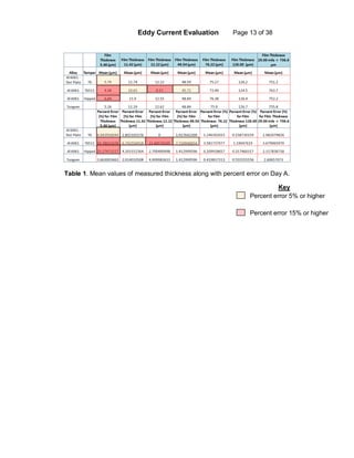 Eddy Current Evaluation Page 13 of 38
Table 1. Mean values of measured thickness along with percent error on Day A.
Key
Percent error 5% or higher
Percent error 15% or higher
 