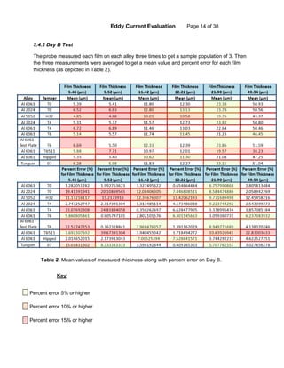 Eddy Current Evaluation Page 14 of 38
2.4.2 Day B Test
The probe measured each film on each alloy three times to get a sample population of 3. Then
the three measurements were averaged to get a mean value and percent error for each film
thickness (as depicted in Table 2).
Key
Percent error 5% or higher
Percent error 10% or higher
Percent error 15% or higher
Table 2. Mean values of measured thickness along with percent error on Day B.
 