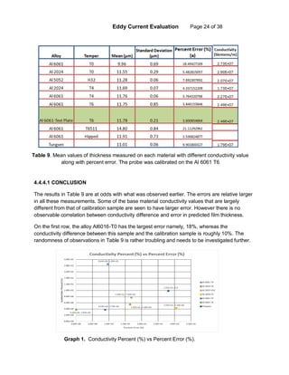 Eddy Current Evaluation Page 24 of 38
4.4.4.1 CONCLUSION
The results in Table 9 are at odds with what was observed earlier. The errors are relative larger
in all these measurements. Some of the base material conductivity values that are largely
different from that of calibration sample are seen to have larger error. However there is no
observable correlation between conductivity difference and error in predicted film thickness.
On the first row, the alloy Al6016-T0 has the largest error namely, 18%, whereas the
conductivity difference between this sample and the calibration sample is roughly 10%. The
randomness of observations in Table 9 is rather troubling and needs to be investigated further.
Table 9. Mean values of thickness measured on each material with different conductivity value
along with percent error. The probe was calibrated on the Al 6061 T6
Graph 1. Conductivity Percent (%) vs Percent Error (%).
 