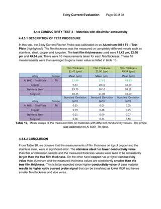Eddy Current Evaluation Page 25 of 38
4.4.5 CONDUCTIVITY TEST 3 – Materials with dissimilar conductivity
4.4.5.1 DESCRIPTION OF TEST PROCEDURE
In this test, the Eddy Current Fischer Probe was calibrated on an Aluminum 6061 T6 – Test
Plate (highlighted). The film thickness was the measured on completely different metals such as
stainless, steel, copper and tungsten. The test film thicknesses used were 11.42 µm, 22.00
µm and 49.54 µm. There were 10 measurements taken for each film thickness. These 10
measurements were then averaged to get a mean value as listed in table 10.
4.4.5.2 CONCLUSION
From Table 10, we observe that the measurements of film thickness on top of copper and the
stainless steel, were in significant error. The stainless steel has lower conductivity value
than that of calibration sample and the measured thickness values were seen to be consistently
larger than the true film thickness. On the other hand copper has a higher conductivity
value than aluminum and the measured thickness values are consistently smaller than the
true film thickness. This is to be expected since higher conductivity value of base material
results in higher eddy current probe signal that can be translated as lower liftoff and hence
smaller film thickness and vice versa.
Table 10. Mean values of the measured film on materials with different conductivity values. The probe
was calibrated on Al 6061-T6 plate.
 
