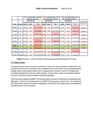 Eddy Current Evaluation Page 36 of 38
Table 15. Case I, II and III results of thickness measurements along with % error
6.5 CONCLUSION
The results of this study are not very conclusive. There is no clear correlation between the coil
condition and the error in thickness value measured by the instrument. It was expected that the
straight cable would present lowest error in measurement. However, there is no measurable
correlation between the error and cable condition. Further there is also no correlation between
the error in thickness value and base material conductivity.
When the base material is Al6061-T0 tempered alloy, the error in thickness is consistently high.
Although in Table 8, the measurement on Al 6061-T0 produced a small % error. The reason for
this observation needs to be further investigated. At this point, this could be due to repeatability
of performance of the instrument.
 