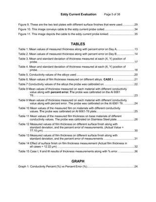 Eddy Current Evaluation Page 5 of 38
Figure 9. These are the two test plates with different surface finishes that were used...............29
Figure 10. This image conveys cable to the eddy current probe coiled......................................34
Figure 11. This image depicts the cable to the eddy current probe kinked. ...............................35
TABLES
Table 1. Mean values of measured thickness along with percent error on Day A......................13
Table 2. Mean values of measured thickness along with percent error on Day B......................14
Table 3. Mean and standard deviation of thickness measured at each (X, Y) position of
probe.…......................................................................................................................17
Table 4. Mean and standard deviation of thickness measured at each (X, Y) position of
probe.…......................................................................................................................18
Table 5. Conductivity values of the alloys used.........................................................................20
Table 6. Mean values of film thickness measured on different alloys. CASE I …. .....................21
Table 7 Conductivity values of the alloys the probe was calibrated on. .…................................22
Table 8 Mean values of thickness measured on each material with different conductivity
value along with percent error. The probe was calibrated on the Al 6061
T6..…. ........................................................................................................................23
Table 9 Mean values of thickness measured on each material with different conductivity
value along with percent error. The probe was calibrated on the Al 6061 T6…...........24
Table 10 Mean values of the measured film on materials with different conductivity
values. The probe was calibrated on Al 6061-T6 plate..…..........................................25
Table 11 Mean values of the measured film thickness on base materials of different
conductivity values. The probe was calibrated on Stainless Steel plate.…..................26
Table 12 Measured values of film thickness on different surface finish along with
standard deviation, and the percent error of measurements. (Actual Value =
77.10 µm)…................................................................................................................30
Table 13 Measured values of film thickness on different surface finish along with
standard deviation, and the percent error of measurements …...................................31
Table 14 Effect of surface finish on film thickness measurement (Actual film thickness in
all cases = 12.22 µm) ….............................................................................................32
Table 15 Case I, II and III results of thickness measurements along with % error.….................36
GRAPH
Graph 1. Conductivity Percent (%) vs Percent Error (%)...... .....................................................24
 
