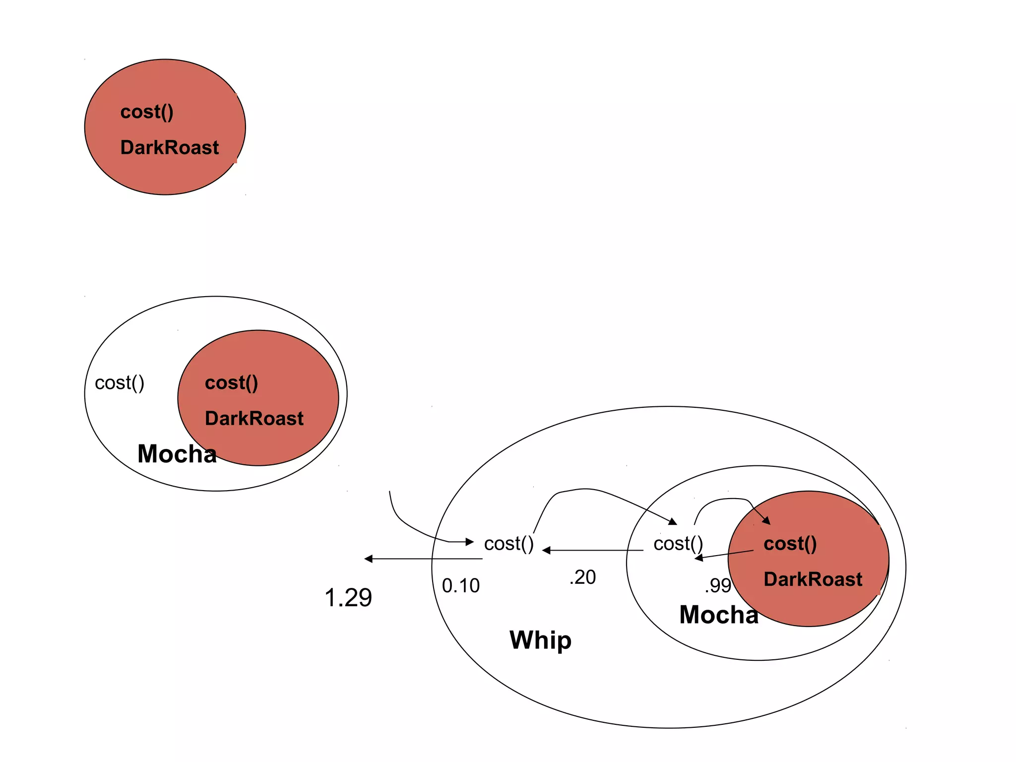 cost()
   DarkRoast




cost()      cost()
            DarkRoast
     Mocha


                                      cost()         cost()         cost()

                               0.10            .20            .99   DarkRoast
                        1.29
                                                        Mocha
                                         Whip
 