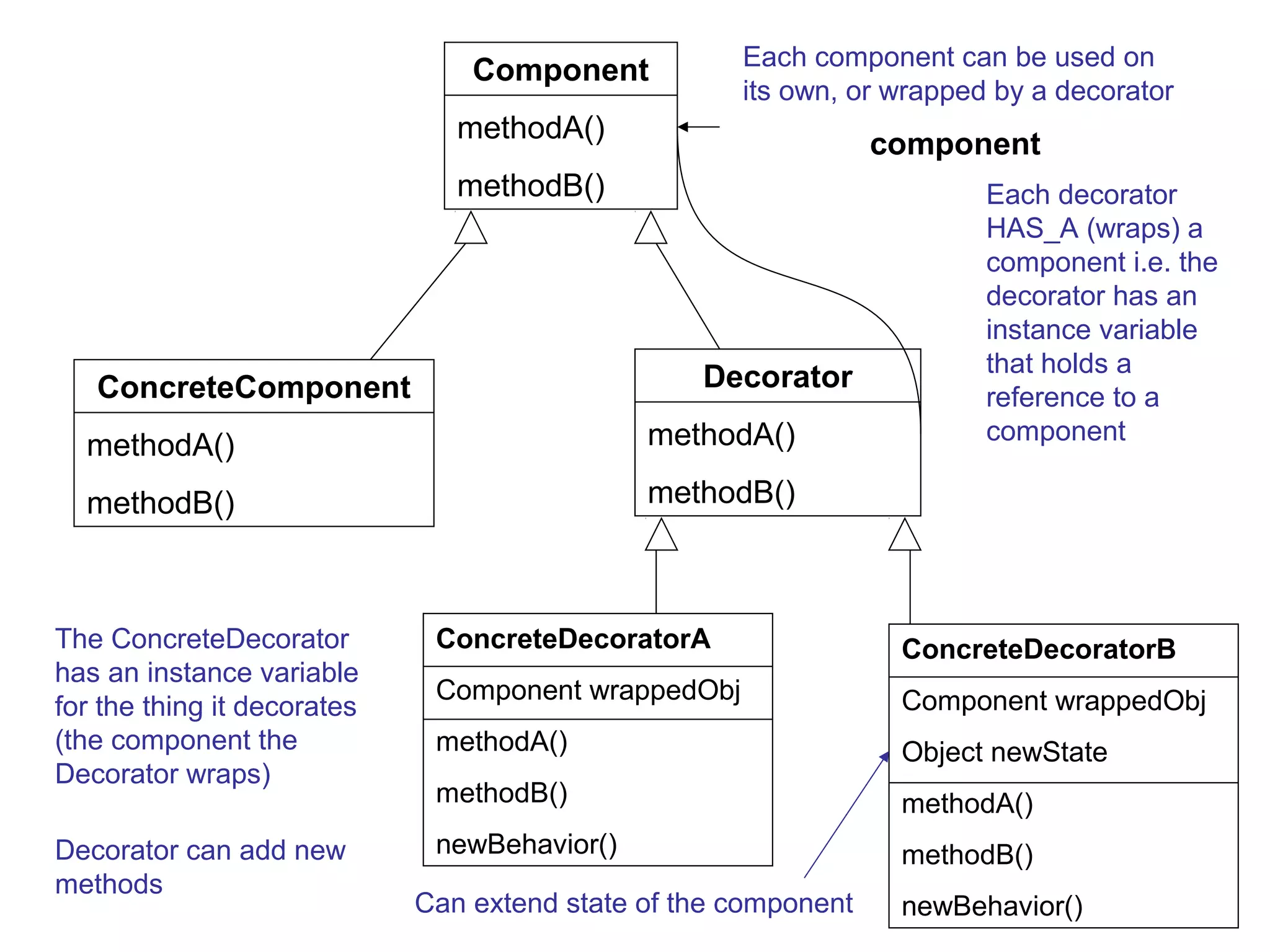 Each component can be used on
                                 Component
                                                     its own, or wrapped by a decorator
                                methodA()
                                                                 component
                                methodB()                               Each decorator
                                                                        HAS_A (wraps) a
                                                                        component i.e. the
                                                                        decorator has an
                                                                        instance variable
                                                                        that holds a
   ConcreteComponent                              Decorator
                                                                        reference to a
                                              methodA()                 component
  methodA()
  methodB()                                   methodB()



The ConcreteDecorator         ConcreteDecoratorA                  ConcreteDecoratorB
has an instance variable
                              Component wrappedObj                Component wrappedObj
for the thing it decorates
(the component the            methodA()                           Object newState
Decorator wraps)
                              methodB()                           methodA()
Decorator can add new         newBehavior()                       methodB()
methods
                             Can extend state of the component    newBehavior()
 