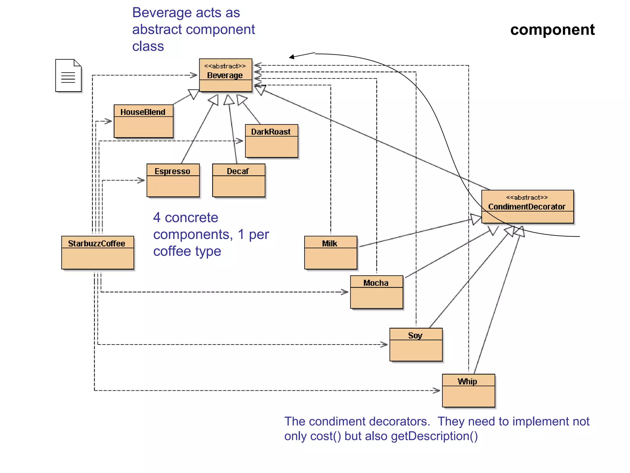 Beverage acts as
abstract component                                           component
class




   4 concrete
   components, 1 per
   coffee type




                       The condiment decorators. They need to implement not
                       only cost() but also getDescription()
 