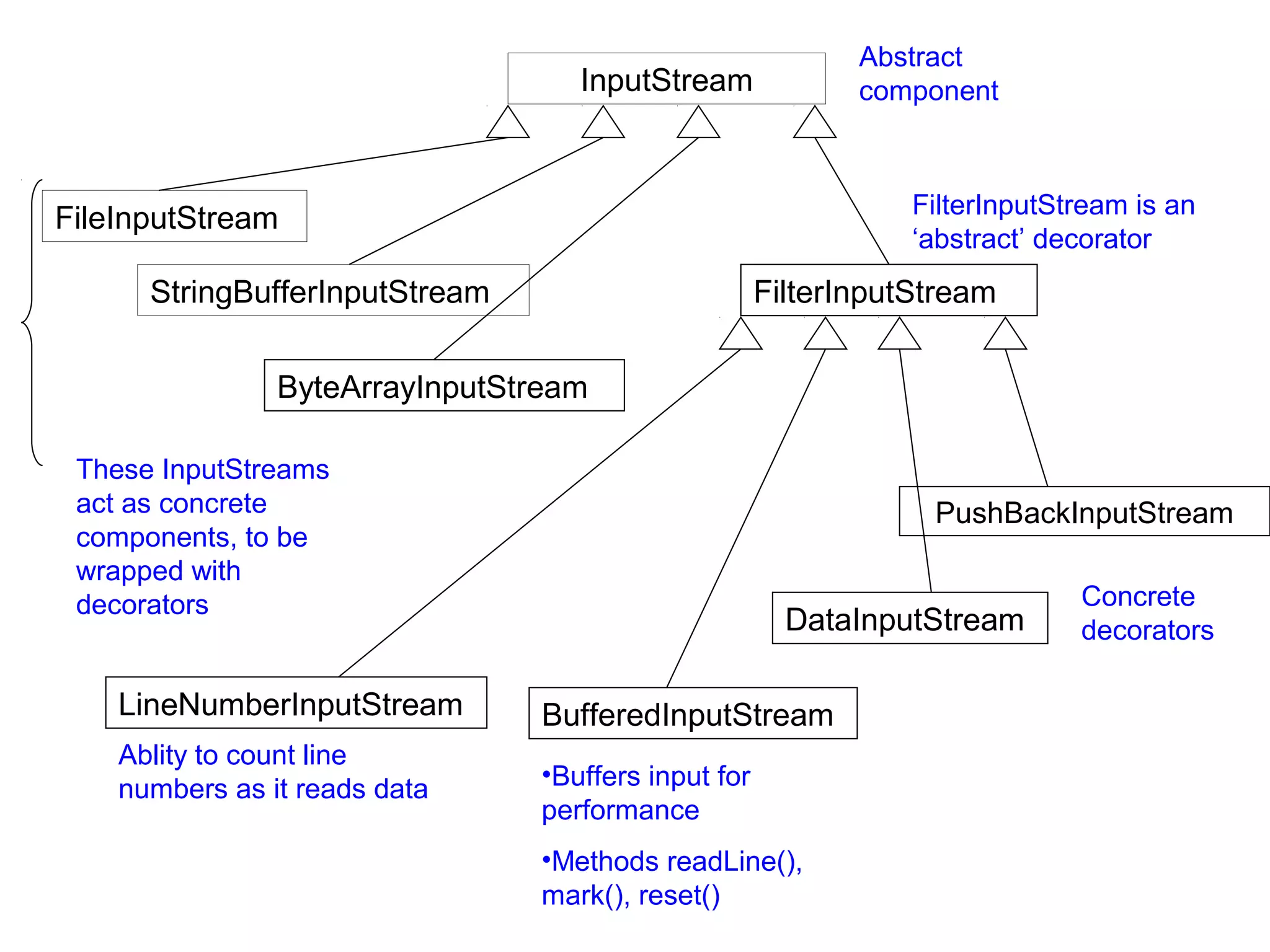 Abstract
                                    InputStream              component



                                                                 FilterInputStream is an
FileInputStream
                                                                 ‘abstract’ decorator
      StringBufferInputStream                         FilterInputStream


                ByteArrayInputStream

 These InputStreams
 act as concrete                                                  PushBackInputStream
 components, to be
 wrapped with
 decorators                                                                   Concrete
                                                        DataInputStream       decorators

    LineNumberInputStream        BufferedInputStream
    Ablity to count line
                                 •Buffers input for
    numbers as it reads data
                                 performance
                                 •Methods readLine(),
                                 mark(), reset()
 