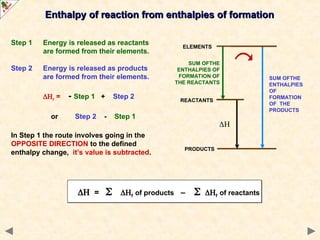 Step 1 Energy is released as reactants
are formed from their elements.
Step 2 Energy is released as products
are formed from their elements.
r = - Step 1 + Step 2
or Step 2 - Step 1
In Step 1 the route involves going in the
OPPOSITE DIRECTION to the defined
enthalpy change, it’s value is subtracted.
SUM OFTHE
ENTHALPIES OF
FORMATION OF
THE REACTANTS
REACTANTS
PRODUCTS
ELEMENTS

SUM OFTHE
ENTHALPIES
OF
FORMATION
OF THE
PRODUCTS
Enthalpy of reaction from enthalpies of formation
Enthalpy of reaction from enthalpies of formation
 =  f of products –  f of reactants
 