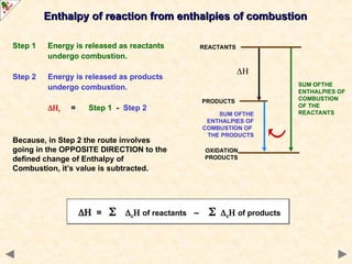  =  c of reactants –  c of products
Enthalpy of reaction from enthalpies of combustion
Enthalpy of reaction from enthalpies of combustion
Step 1 Energy is released as reactants
undergo combustion.
Step 2 Energy is released as products
undergo combustion.
r = Step 1 - Step 2
Because, in Step 2 the route involves
going in the OPPOSITE DIRECTION to the
defined change of Enthalpy of
Combustion, it’s value is subtracted.
SUM OFTHE
ENTHALPIES OF
COMBUSTION
OF THE
REACTANTS
REACTANTS
PRODUCTS
OXIDATION
PRODUCTS

SUM OFTHE
ENTHALPIES OF
COMBUSTION OF
THE PRODUCTS
 