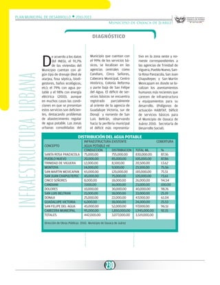 Plan Municipal de Desarrollo w 2011-2013
Municipio de Oaxaca de Juárez

Diagnóstico

INfraestructura urbana

D

e acuerdo a los datos
del INEGI, el 91.7%
de las viviendas del
Municipio cuentan con algún tipo de drenaje (Red de
atarjea, fosa séptica, biodigestores, baños ecológicos,
etc); el 79% con agua potable y el 98% con energía
eléctrica (2010), aunque
en muchos casos las condiciones en que se presentan
estos servicios son deficientes, destacando problemas
de abastecimiento regular
de agua potable. Las zonas
urbanas consolidadas del

Municipio que cuentan con
el 99% de los servicios básicos, se localizan en las
agencias centrales como
Candiani, Cinco Señores,
Cabecera Municipal, Centro
Histórico, Colonia Reforma
y parte baja de San Felipe
del Agua. El déficit de servicios básicos se encuentra
registrado
parcialmente
al oriente de la agencia de
Guadalupe Victoria, sur de
Donají y noroeste de San
Luis Beltrán, observando
hacia la periferia municipal
el déficit más representa-

tivo en la zona oeste y noroeste correspondientes a
las agencias de Trinidad de
Viguera, Pueblo Nuevo, Santa Rosa Panzacola, San Juan
Chapultepec y San Martin
Mexicapam en donde se localizan los asentamientos
humanos más recientes que
carecen de infraestructura
y equipamientos para su
desarrollo. (Polígonos de
actuación HABITAT. Déficit
de servicios básicos para
el Municipio de Oaxaca de
Juárez 2010. Secretaría de
Desarrollo Social).

DISTRIBUCIÓN DEL AGUA POTABLE
			
CONCEPTO		
			
SANTA ROSA PANZACOLA	
PUEBLO NUEVO		
TRINIDAD DE VIGUERA	
MONTOYA		
SAN MARTIN MEXICAPAN	
SAN JUAN CHAPULTEPEC	
CINCO SEÑORES		
CANDIANI		
DOLORES		
SAN LUIS BELTRAN	
DONAJI		
GUADALUPE VICTORIA	
SAN FELIPE DEL AGUA	
CABECERA MUNICIPAL	
TOTALES		
	

INFRAESTRUCTURA EXISTENTE	
AGUA POTABLE ml	 	
CONDUCCION	
DISTRIBUCION	
75,000.00	
755,000.00	
20,000.00	
85,000.00	
12,000.00	
8,500.00	
14,000.00	
9,500.00	
65,000.00	
120,000.00	
45,000.00	
75,000.00	
8,000.00	
18,000.00	
7,000.00	
16,000.00	
10,000.00	
30,000.00	
15,000.00	
18,000.00	
25,000.00	
22,000.00	
6,000.00	
18,000.00	
45,000.00	
52,000.00	
95,000.00	
1,850,000.00	
442,000.00	
3,077,000.00	

Dirección de Obras Públicas 2010. Municipio de Oaxaca de Juárez

230

	
TOTAL ML	
830,000.00	
105,000.00	
20,500.00	
23,500.00	
185,000.00	
120,000.00	
26,000.00	
23,000.00	
40,000.00	
33,000.00	
47,000.00	
24,000.00	
97,000.00	
1,945,000.00	
3,519,000.00	

COBERTURA
%
87.36
87.86
13.62
75.56
75.51
73.61
94.54
100.00
98.76
25.19
61.04
25.53
96.51
92.15

 