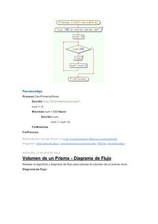 Pseudocódigo
Proceso CienPrimerosPares
Escribir "Los 100 primeros pares son";
num <- 0;
Mientras num < 200 Hacer
Escribir num;
num <- num +2;
FinMientras
FinProceso
Publicado por George Tacuri en 1 :03 6 comentarios Enlaces a es ta entrada
Etiquetas : diagrama de flujo , programacion es tructurada, PSeI nt, ps eudocodigo
miércoles , 1 7 de abril de 201 3
Volumen de un Prisma - Diagrama de Flujo
Realizar el algoritmo y diagrama de flujo para calcular el volumen de un prisma recto.
Diagrama de flujo:
 