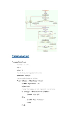 Pseudocódigo
Proceso MediaNotas
//cantidad de notas
n <- 4;
nota <- 0;
// se declara un arreglo de n elementos
Dimension notas[n];
//se llena las notas en el arreglo
Para i<-0 Hasta n-1 Con Paso 1 Hacer
Escribir "Ingrese nota ",i+1;
Leer notas[i];
//comprobamos que la nota ingresada sea correcta
Si notas[i]>= 0 Y notas[i]<=100 Entonces
Escribir "Nota OK";
Sino
Escribir "Nota incorrecta ";
i <- i-1;
FinSi
 