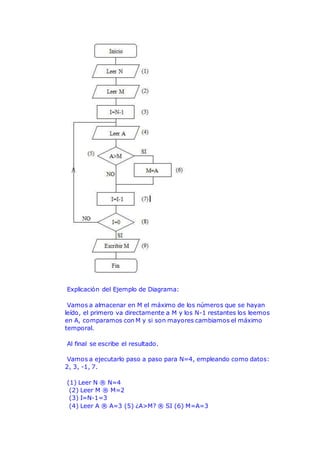 Explicación del Ejemplo de Diagrama:
Vamos a almacenar en M el máximo de los números que se hayan
leído, el primero va directamente a M y los N-1 restantes los leemos
en A, comparamos con M y si son mayores cambiamos el máximo
temporal.
Al final se escribe el resultado.
Vamos a ejecutarlo paso a paso para N=4, empleando como datos:
2, 3, -1, 7.
(1) Leer N ® N=4
(2) Leer M ® M=2
(3) I=N-1=3
(4) Leer A ® A=3 (5) ¿A>M? ® SI (6) M=A=3
 