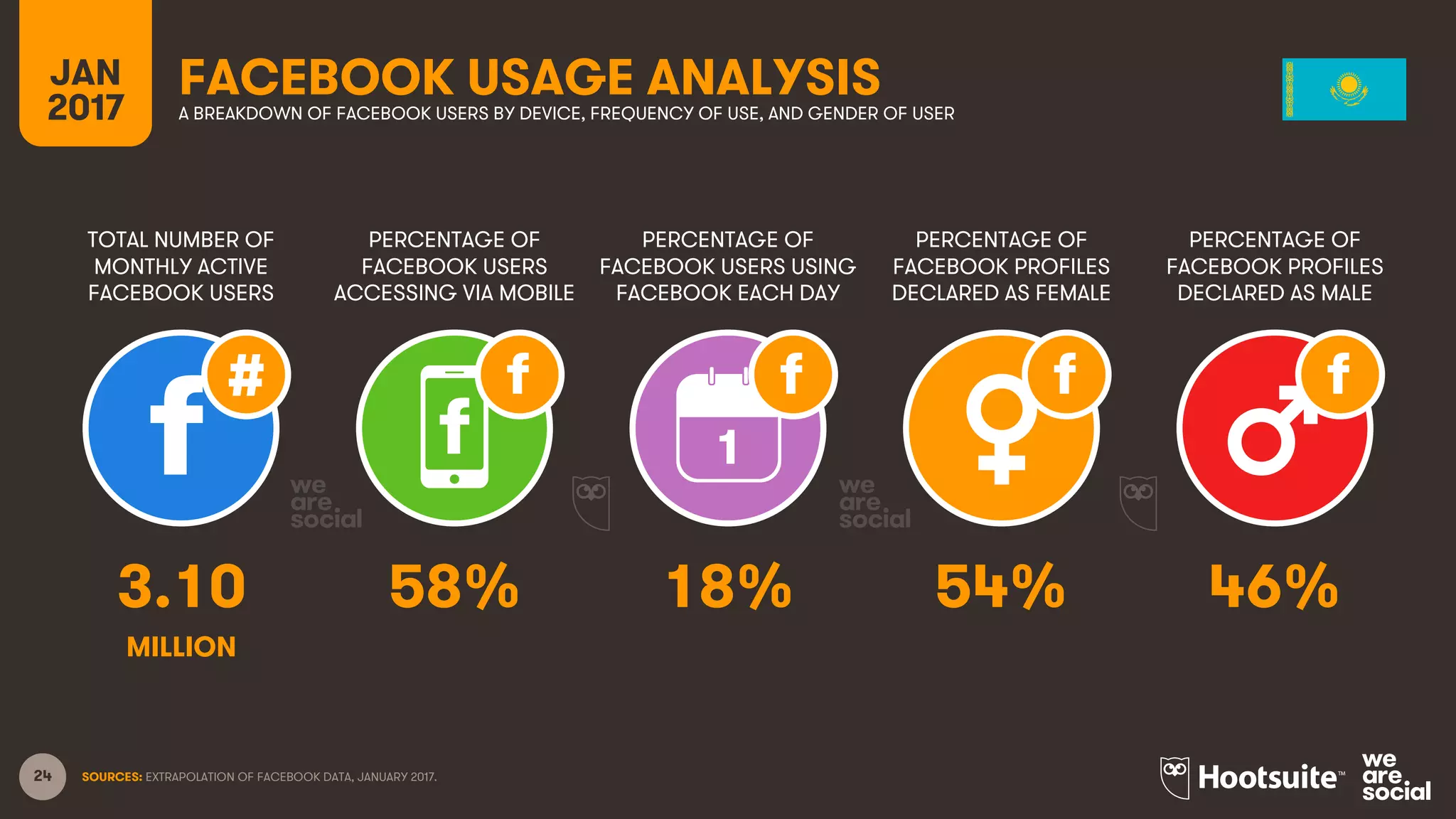 24
TOTAL NUMBER OF
MONTHLY ACTIVE
FACEBOOK USERS
PERCENTAGE OF
FACEBOOK USERS
ACCESSING VIA MOBILE
PERCENTAGE OF
FACEBOOK USERS USING
FACEBOOK EACH DAY
JAN
2017
FACEBOOK USAGE ANALYSISA BREAKDOWN OF FACEBOOK USERS BY DEVICE, FREQUENCY OF USE, AND GENDER OF USER
1
SOURCES: EXTRAPOLATION OF FACEBOOK DATA, JANUARY 2017.
PERCENTAGE OF
FACEBOOK PROFILES
DECLARED AS FEMALE
PERCENTAGE OF
FACEBOOK PROFILES
DECLARED AS MALE
3.10 58% 18% 54% 46%
MILLION
 