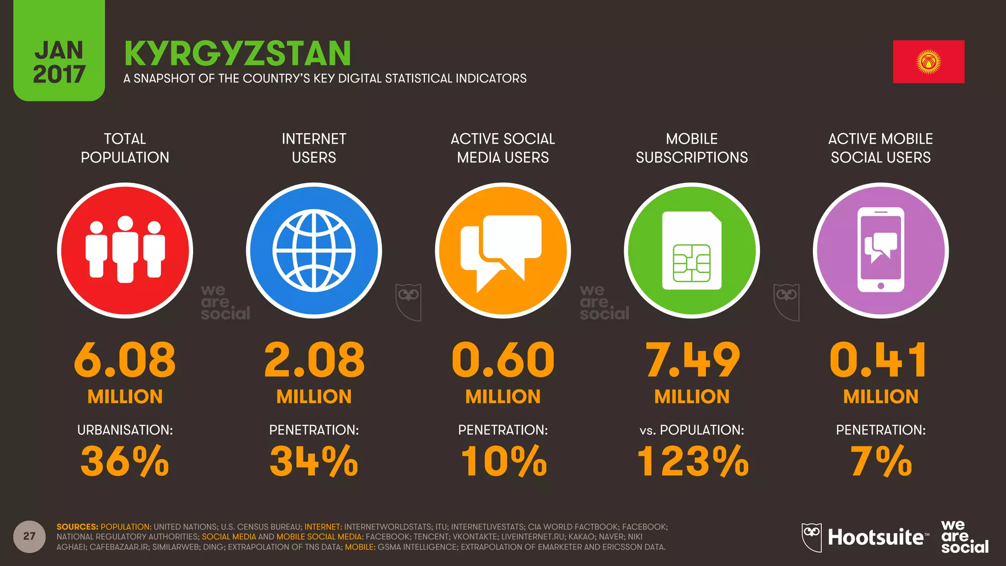 27
TOTAL
POPULATION
INTERNET
USERS
ACTIVE SOCIAL
MEDIA USERS
MOBILE
SUBSCRIPTIONS
ACTIVE MOBILE
SOCIAL USERS
MILLION MILLION MILLION MILLION MILLION
URBANISATION: PENETRATION: PENETRATION: vs. POPULATION: PENETRATION:
JAN
2017 A SNAPSHOT OF THE COUNTRY’S KEY DIGITAL STATISTICAL INDICATORS
SOURCES: POPULATION: UNITED NATIONS; U.S. CENSUS BUREAU; INTERNET: INTERNETWORLDSTATS; ITU; INTERNETLIVESTATS; CIA WORLD FACTBOOK; FACEBOOK;
NATIONAL REGULATORY AUTHORITIES; SOCIAL MEDIA AND MOBILE SOCIAL MEDIA: FACEBOOK; TENCENT; VKONTAKTE; LIVEINTERNET.RU; KAKAO; NAVER; NIKI
AGHAEI; CAFEBAZAAR.IR; SIMILARWEB; DING; EXTRAPOLATION OF TNS DATA; MOBILE: GSMA INTELLIGENCE; EXTRAPOLATION OF EMARKETER AND ERICSSON DATA.
KYRGYZSTAN
6.08 2.08 0.60 7.49 0.41
36% 34% 10% 123% 7%
 