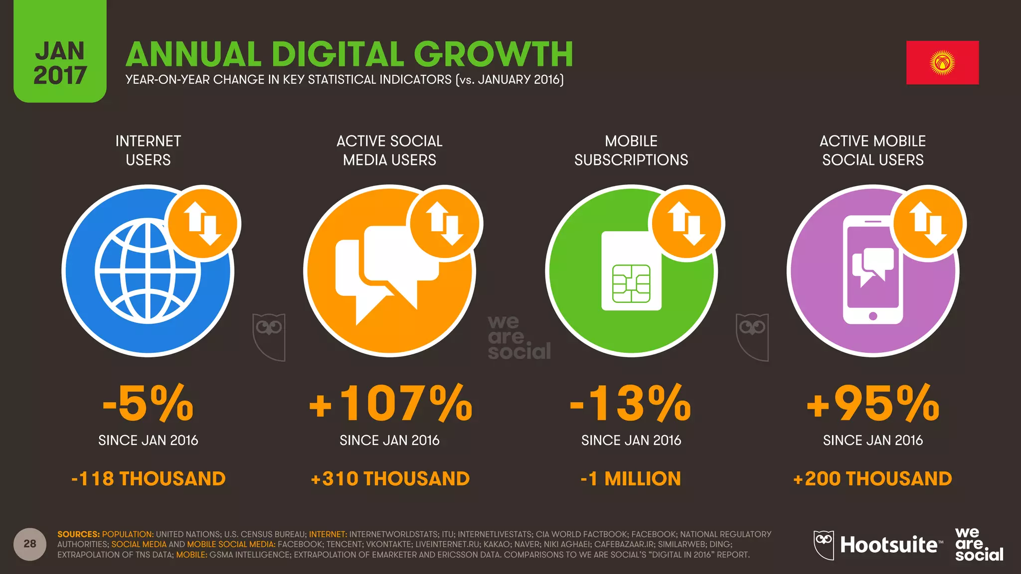 28
INTERNET
USERS
ACTIVE SOCIAL
MEDIA USERS
MOBILE
SUBSCRIPTIONS
ACTIVE MOBILE
SOCIAL USERS
SINCE JAN 2016 SINCE JAN 2016 SINCE JAN 2016 SINCE JAN 2016
JAN
2017 YEAR-ON-YEAR CHANGE IN KEY STATISTICAL INDICATORS (vs. JANUARY 2016)
ANNUAL DIGITAL GROWTH
SOURCES: POPULATION: UNITED NATIONS; U.S. CENSUS BUREAU; INTERNET: INTERNETWORLDSTATS; ITU; INTERNETLIVESTATS; CIA WORLD FACTBOOK; FACEBOOK; NATIONAL REGULATORY
AUTHORITIES; SOCIAL MEDIA AND MOBILE SOCIAL MEDIA: FACEBOOK; TENCENT; VKONTAKTE; LIVEINTERNET.RU; KAKAO; NAVER; NIKI AGHAEI; CAFEBAZAAR.IR; SIMILARWEB; DING;
EXTRAPOLATION OF TNS DATA; MOBILE: GSMA INTELLIGENCE; EXTRAPOLATION OF EMARKETER AND ERICSSON DATA. COMPARISONS TO WE ARE SOCIAL’S “DIGITAL IN 2016” REPORT.
-5% +107% -13% +95%
-118 THOUSAND +310 THOUSAND -1 MILLION +200 THOUSAND
 