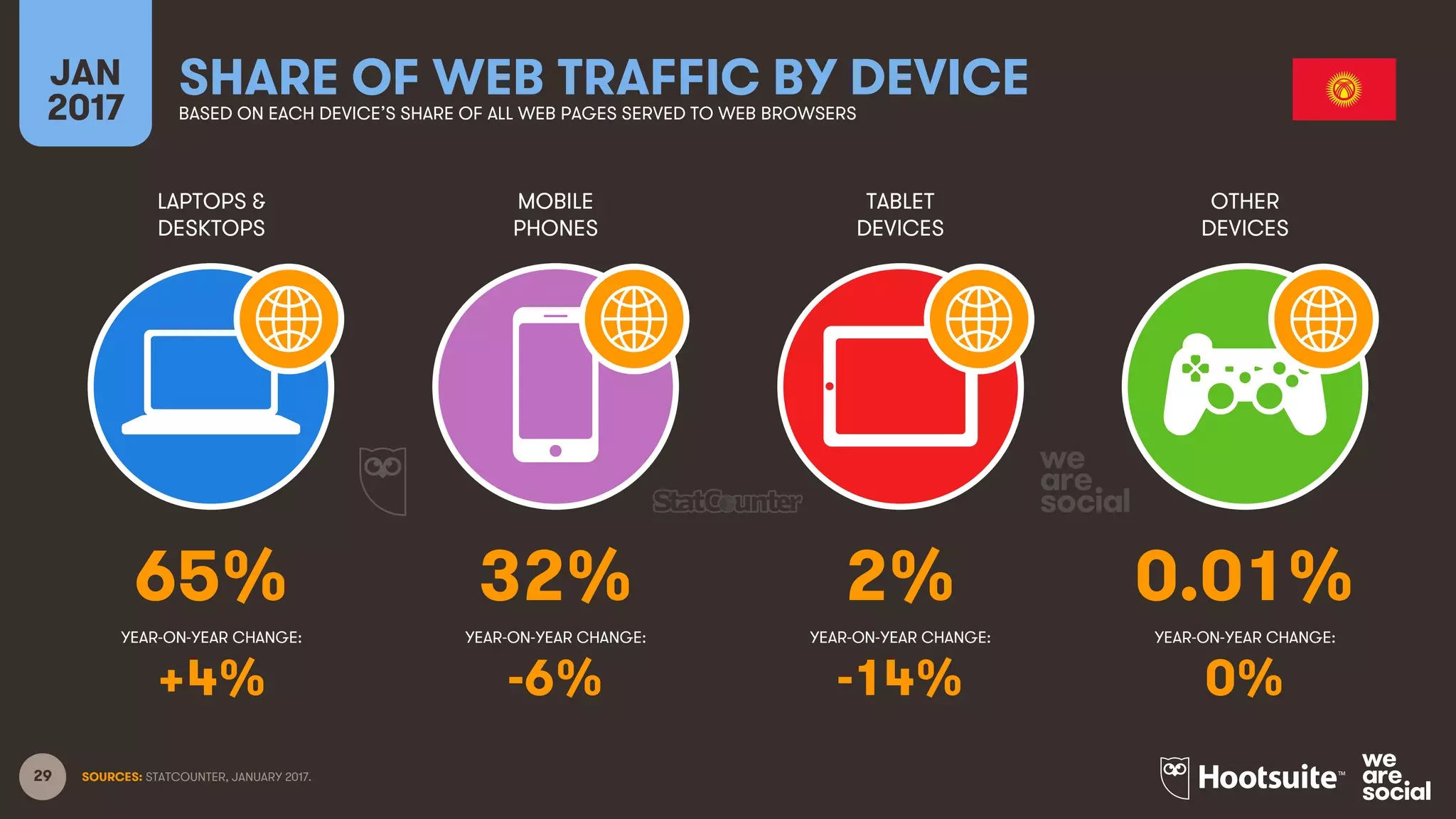 29
LAPTOPS &
DESKTOPS
MOBILE
PHONES
TABLET
DEVICES
OTHER
DEVICES
YEAR-ON-YEAR CHANGE:
JAN
2017
SHARE OF WEB TRAFFIC BY DEVICEBASED ON EACH DEVICE’S SHARE OF ALL WEB PAGES SERVED TO WEB BROWSERS
YEAR-ON-YEAR CHANGE: YEAR-ON-YEAR CHANGE: YEAR-ON-YEAR CHANGE:
SOURCES: STATCOUNTER, JANUARY 2017.
65% 32% 2% 0.01%
+4% -6% -14% 0%
 