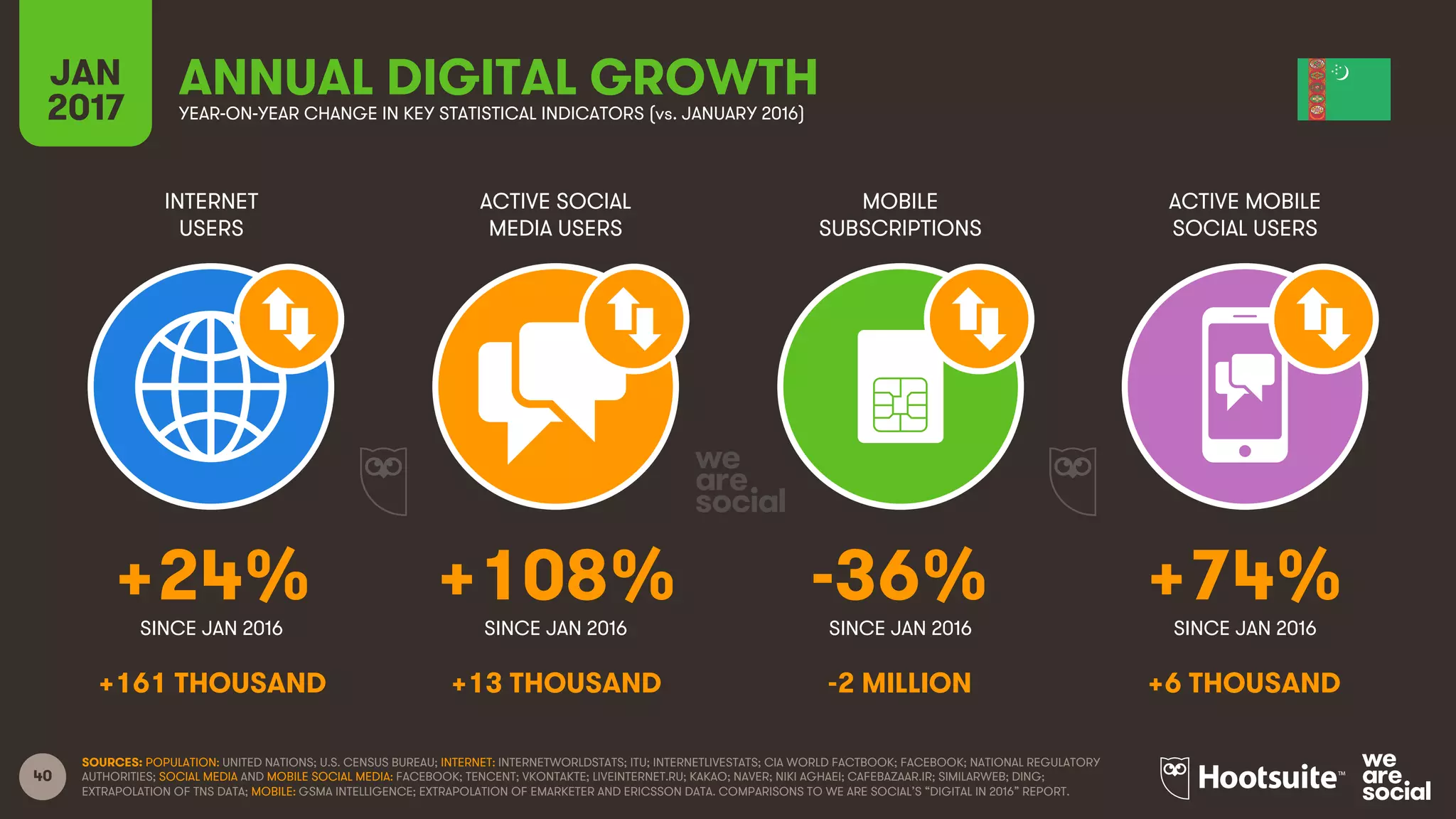 40
INTERNET
USERS
ACTIVE SOCIAL
MEDIA USERS
MOBILE
SUBSCRIPTIONS
ACTIVE MOBILE
SOCIAL USERS
SINCE JAN 2016 SINCE JAN 2016 SINCE JAN 2016 SINCE JAN 2016
JAN
2017 YEAR-ON-YEAR CHANGE IN KEY STATISTICAL INDICATORS (vs. JANUARY 2016)
ANNUAL DIGITAL GROWTH
SOURCES: POPULATION: UNITED NATIONS; U.S. CENSUS BUREAU; INTERNET: INTERNETWORLDSTATS; ITU; INTERNETLIVESTATS; CIA WORLD FACTBOOK; FACEBOOK; NATIONAL REGULATORY
AUTHORITIES; SOCIAL MEDIA AND MOBILE SOCIAL MEDIA: FACEBOOK; TENCENT; VKONTAKTE; LIVEINTERNET.RU; KAKAO; NAVER; NIKI AGHAEI; CAFEBAZAAR.IR; SIMILARWEB; DING;
EXTRAPOLATION OF TNS DATA; MOBILE: GSMA INTELLIGENCE; EXTRAPOLATION OF EMARKETER AND ERICSSON DATA. COMPARISONS TO WE ARE SOCIAL’S “DIGITAL IN 2016” REPORT.
+24% +108% -36% +74%
+161 THOUSAND +13 THOUSAND -2 MILLION +6 THOUSAND
 