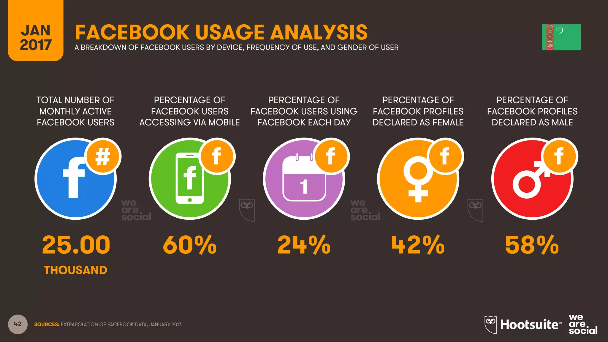42
TOTAL NUMBER OF
MONTHLY ACTIVE
FACEBOOK USERS
PERCENTAGE OF
FACEBOOK USERS
ACCESSING VIA MOBILE
PERCENTAGE OF
FACEBOOK USERS USING
FACEBOOK EACH DAY
JAN
2017
FACEBOOK USAGE ANALYSISA BREAKDOWN OF FACEBOOK USERS BY DEVICE, FREQUENCY OF USE, AND GENDER OF USER
1
SOURCES: EXTRAPOLATION OF FACEBOOK DATA, JANUARY 2017.
PERCENTAGE OF
FACEBOOK PROFILES
DECLARED AS FEMALE
PERCENTAGE OF
FACEBOOK PROFILES
DECLARED AS MALE
25.00 60% 24% 42% 58%
THOUSAND
 