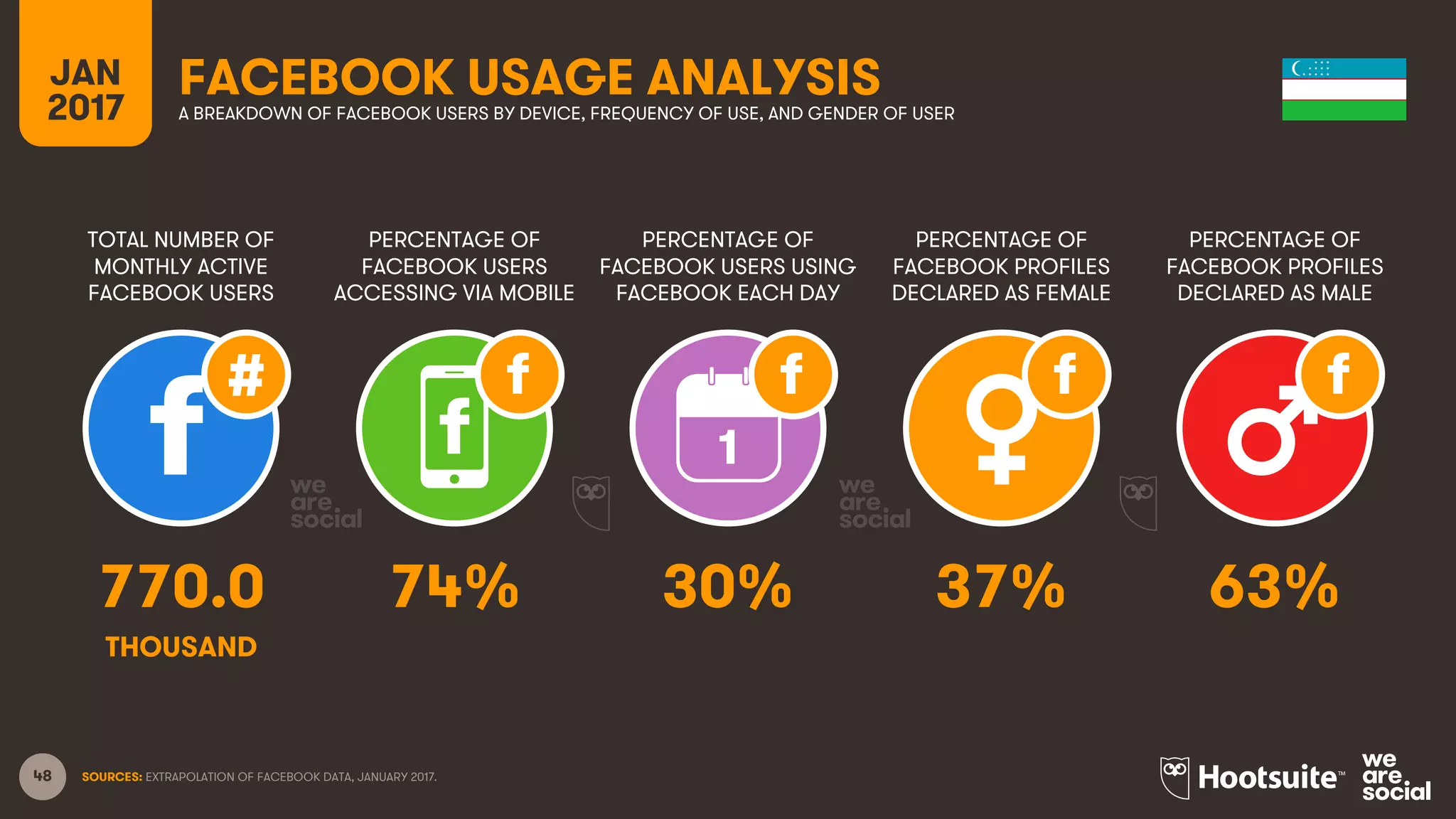 48
TOTAL NUMBER OF
MONTHLY ACTIVE
FACEBOOK USERS
PERCENTAGE OF
FACEBOOK USERS
ACCESSING VIA MOBILE
PERCENTAGE OF
FACEBOOK USERS USING
FACEBOOK EACH DAY
JAN
2017
FACEBOOK USAGE ANALYSISA BREAKDOWN OF FACEBOOK USERS BY DEVICE, FREQUENCY OF USE, AND GENDER OF USER
1
SOURCES: EXTRAPOLATION OF FACEBOOK DATA, JANUARY 2017.
PERCENTAGE OF
FACEBOOK PROFILES
DECLARED AS FEMALE
PERCENTAGE OF
FACEBOOK PROFILES
DECLARED AS MALE
770.0 74% 30% 37% 63%
THOUSAND
 