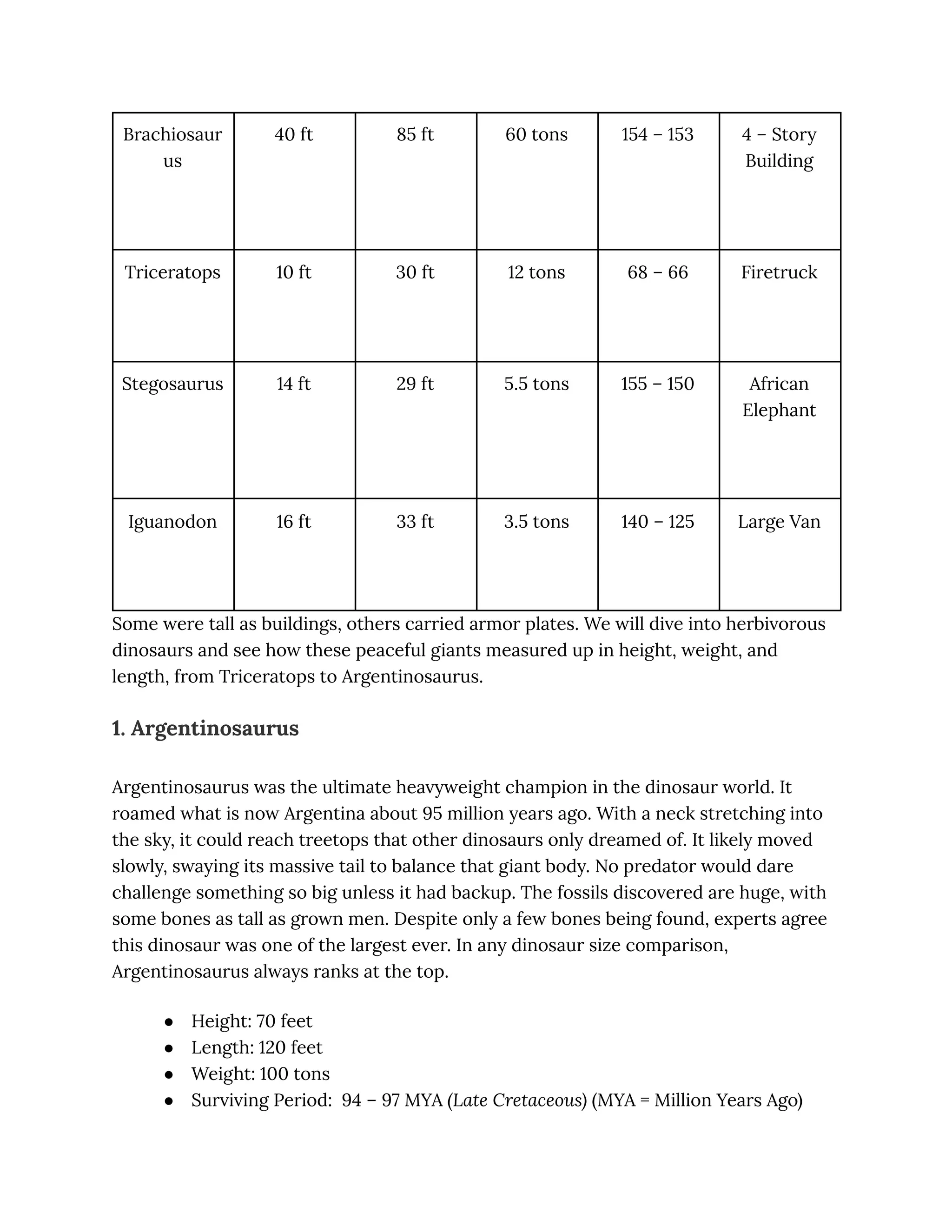Brachiosaur
us
40 ft 85 ft 60 tons 154 – 153 4 – Story
Building
Triceratops 10 ft 30 ft 12 tons 68 – 66 Firetruck
Stegosaurus 14 ft 29 ft 5.5 tons 155 – 150 African
Elephant
Iguanodon 16 ft 33 ft 3.5 tons 140 – 125 Large Van
Some were tall as buildings, others carried armor plates. We will dive into herbivorous
dinosaurs and see how these peaceful giants measured up in height, weight, and
length, from Triceratops to Argentinosaurus.
1. Argentinosaurus
Argentinosaurus was the ultimate heavyweight champion in the dinosaur world. It
roamed what is now Argentina about 95 million years ago. With a neck stretching into
the sky, it could reach treetops that other dinosaurs only dreamed of. It likely moved
slowly, swaying its massive tail to balance that giant body. No predator would dare
challenge something so big unless it had backup. The fossils discovered are huge, with
some bones as tall as grown men. Despite only a few bones being found, experts agree
this dinosaur was one of the largest ever. In any dinosaur size comparison,
Argentinosaurus always ranks at the top.
●​ Height: 70 feet
●​ Length: 120 feet
●​ Weight: 100 tons
●​ Surviving Period: 94 – 97 MYA (Late Cretaceous) (MYA = Million Years Ago)
 