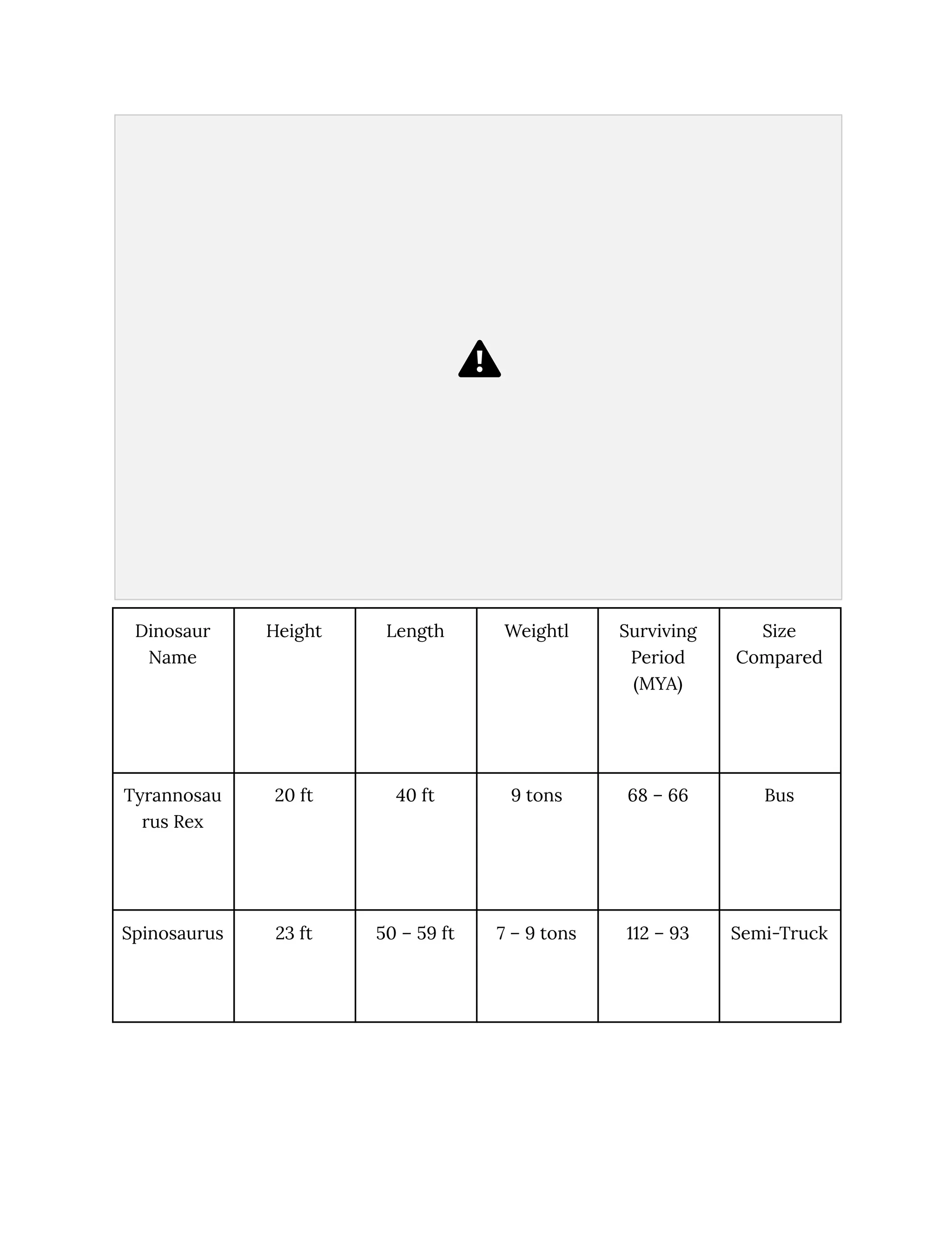 Dinosaur
Name
Height Length Weightl Surviving
Period
(MYA)
Size
Compared
Tyrannosau
rus Rex
20 ft 40 ft 9 tons 68 – 66 Bus
Spinosaurus 23 ft 50 – 59 ft 7 – 9 tons 112 – 93 Semi-Truck
 