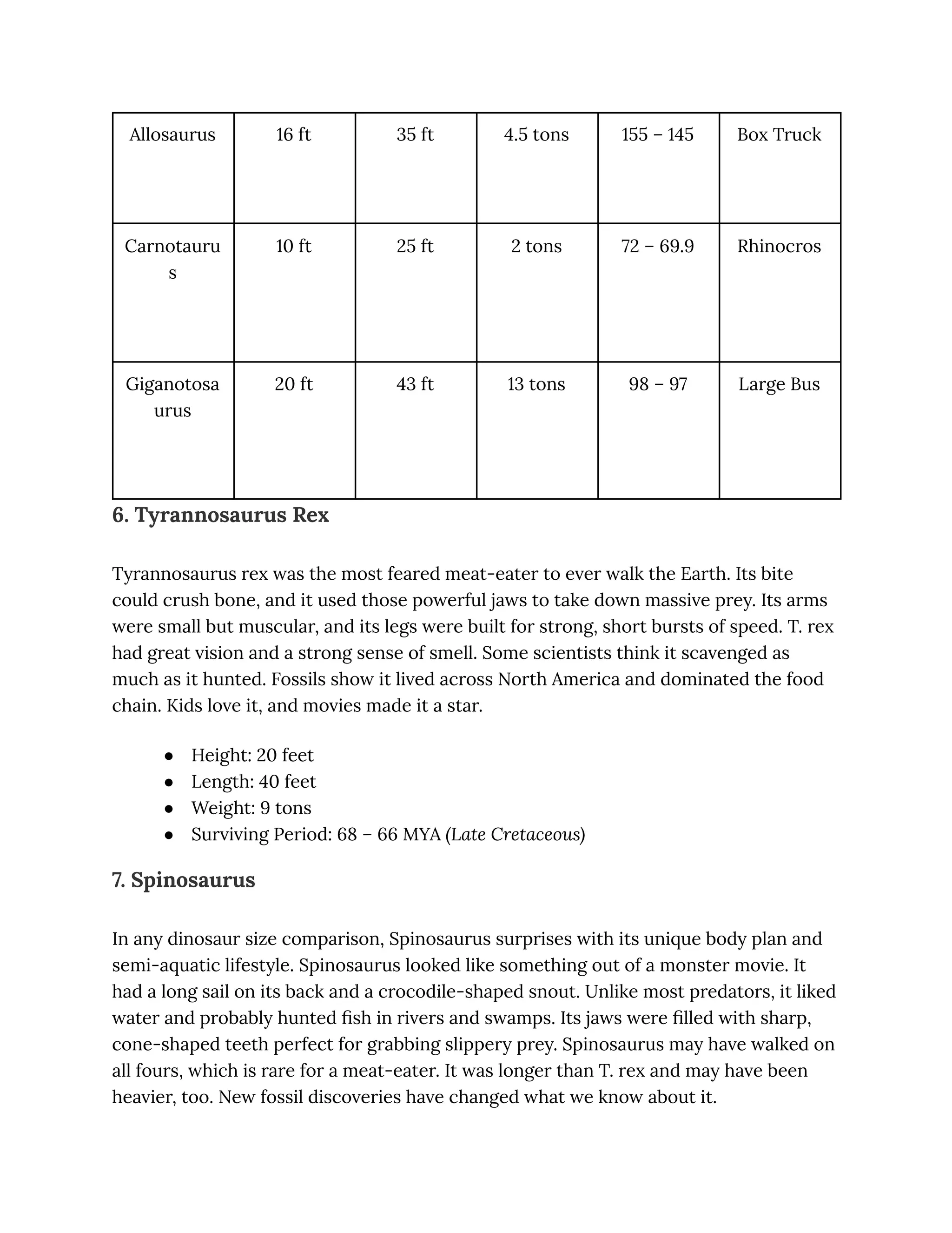 Allosaurus 16 ft 35 ft 4.5 tons 155 – 145 Box Truck
Carnotauru
s
10 ft 25 ft 2 tons 72 – 69.9 Rhinocros
Giganotosa
urus
20 ft 43 ft 13 tons 98 – 97 Large Bus
6. Tyrannosaurus Rex
Tyrannosaurus rex was the most feared meat-eater to ever walk the Earth. Its bite
could crush bone, and it used those powerful jaws to take down massive prey. Its arms
were small but muscular, and its legs were built for strong, short bursts of speed. T. rex
had great vision and a strong sense of smell. Some scientists think it scavenged as
much as it hunted. Fossils show it lived across North America and dominated the food
chain. Kids love it, and movies made it a star.
●​ Height: 20 feet
●​ Length: 40 feet
●​ Weight: 9 tons
●​ Surviving Period: 68 – 66 MYA (Late Cretaceous)
7. Spinosaurus
In any dinosaur size comparison, Spinosaurus surprises with its unique body plan and
semi-aquatic lifestyle. Spinosaurus looked like something out of a monster movie. It
had a long sail on its back and a crocodile-shaped snout. Unlike most predators, it liked
water and probably hunted fish in rivers and swamps. Its jaws were filled with sharp,
cone-shaped teeth perfect for grabbing slippery prey. Spinosaurus may have walked on
all fours, which is rare for a meat-eater. It was longer than T. rex and may have been
heavier, too. New fossil discoveries have changed what we know about it.
 