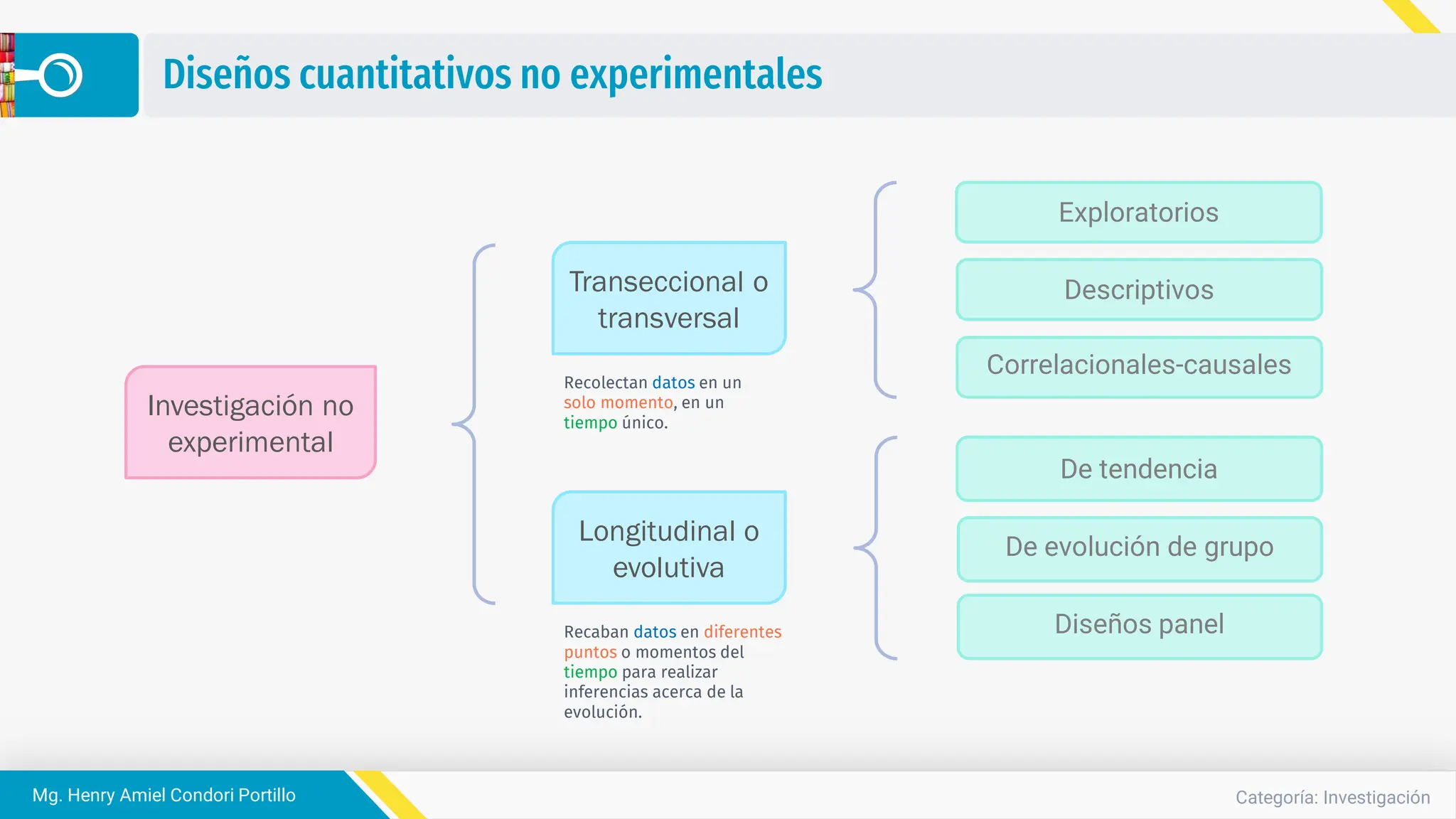 Categoría: Investigación
Mg. Henry Amiel Condori Portillo
Diseños cuantitativos no experimentales
Transeccional o
transversal
Investigación no
experimental
Longitudinal o
evolutiva
Recolectan datos en un
solo momento, en un
tiempo único.
Recaban datos en diferentes
puntos o momentos del
tiempo para realizar
inferencias acerca de la
evolución.
De tendencia
De evolución de grupo
Diseños panel
Exploratorios
Descriptivos
Correlacionales-causales
 