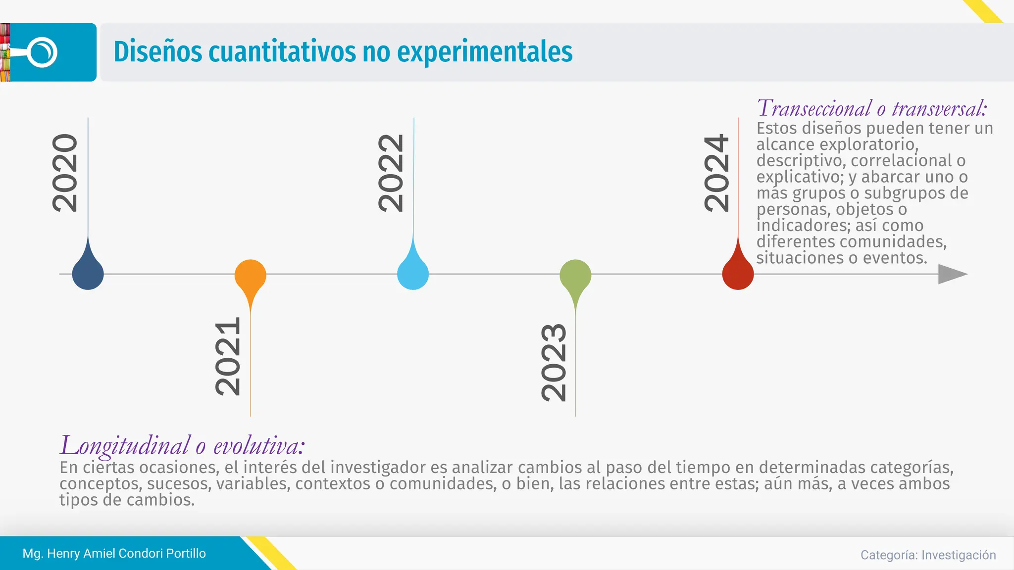 Categoría: Investigación
Mg. Henry Amiel Condori Portillo
Diseños cuantitativos no experimentales
2020
2021
2023
2022
2024
Transeccional o transversal:
Estos diseños pueden tener un
alcance exploratorio,
descriptivo, correlacional o
explicativo; y abarcar uno o
más grupos o subgrupos de
personas, objetos o
indicadores; así como
diferentes comunidades,
situaciones o eventos.
Longitudinal o evolutiva:
En ciertas ocasiones, el interés del investigador es analizar cambios al paso del tiempo en determinadas categorías,
conceptos, sucesos, variables, contextos o comunidades, o bien, las relaciones entre estas; aún más, a veces ambos
tipos de cambios.
 