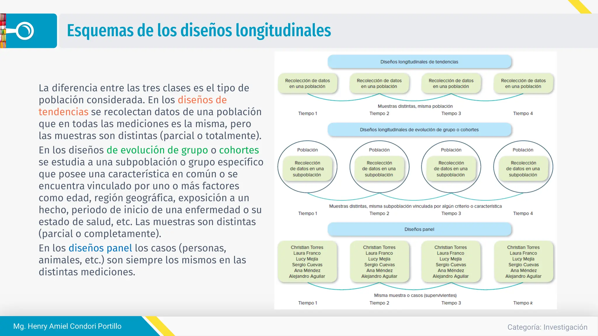 Categoría: Investigación
Mg. Henry Amiel Condori Portillo
Esquemas de los diseños longitudinales
La diferencia entre las tres clases es el tipo de
población considerada. En los diseños de
tendencias se recolectan datos de una población
que en todas las mediciones es la misma, pero
las muestras son distintas (parcial o totalmente).
En los diseños de evolución de grupo o cohortes
se estudia a una subpoblación o grupo específico
que posee una característica en común o se
encuentra vinculado por uno o más factores
como edad, región geográfica, exposición a un
hecho, periodo de inicio de una enfermedad o su
estado de salud, etc. Las muestras son distintas
(parcial o completamente).
En los diseños panel los casos (personas,
animales, etc.) son siempre los mismos en las
distintas mediciones.
 